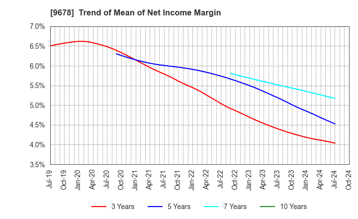 9678 KANAMOTO CO.,LTD.: Trend of Mean of Net Income Margin