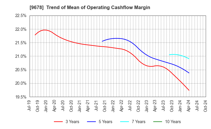 9678 KANAMOTO CO.,LTD.: Trend of Mean of Operating Cashflow Margin