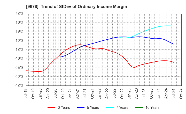 9678 KANAMOTO CO.,LTD.: Trend of StDev of Ordinary Income Margin