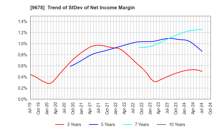 9678 KANAMOTO CO.,LTD.: Trend of StDev of Net Income Margin