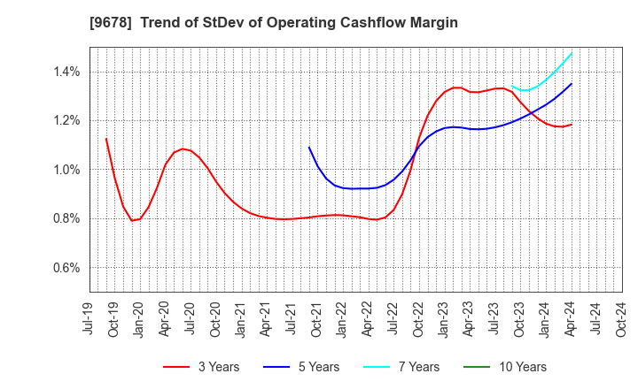 9678 KANAMOTO CO.,LTD.: Trend of StDev of Operating Cashflow Margin