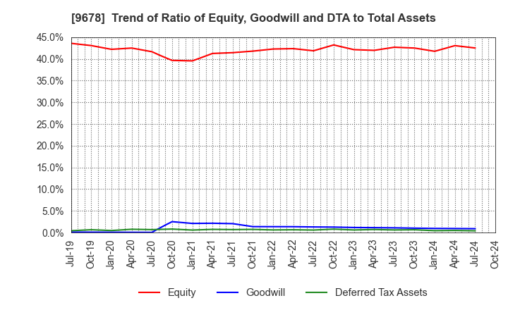 9678 KANAMOTO CO.,LTD.: Trend of Ratio of Equity, Goodwill and DTA to Total Assets