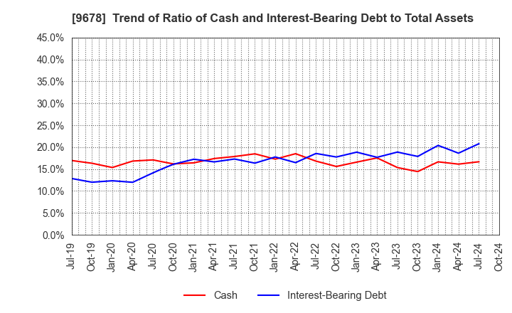 9678 KANAMOTO CO.,LTD.: Trend of Ratio of Cash and Interest-Bearing Debt to Total Assets