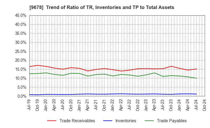 9678 KANAMOTO CO.,LTD.: Trend of Ratio of TR, Inventories and TP to Total Assets