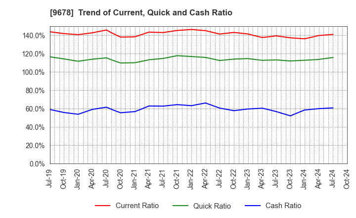 9678 KANAMOTO CO.,LTD.: Trend of Current, Quick and Cash Ratio