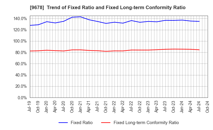 9678 KANAMOTO CO.,LTD.: Trend of Fixed Ratio and Fixed Long-term Conformity Ratio