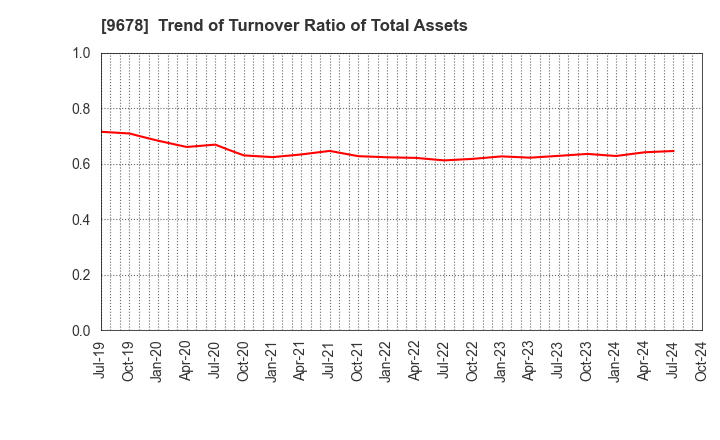 9678 KANAMOTO CO.,LTD.: Trend of Turnover Ratio of Total Assets