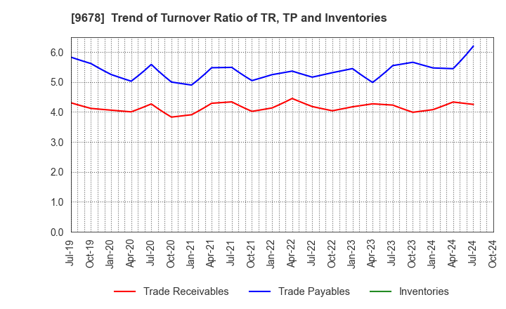 9678 KANAMOTO CO.,LTD.: Trend of Turnover Ratio of TR, TP and Inventories