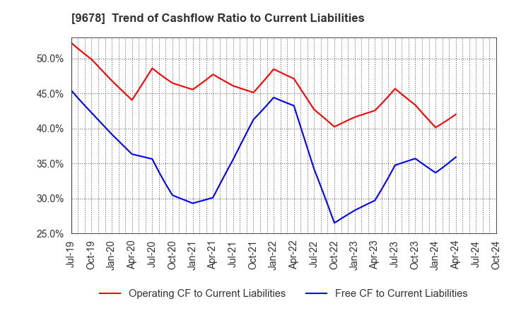 9678 KANAMOTO CO.,LTD.: Trend of Cashflow Ratio to Current Liabilities