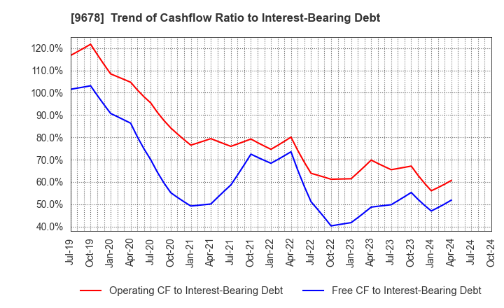 9678 KANAMOTO CO.,LTD.: Trend of Cashflow Ratio to Interest-Bearing Debt