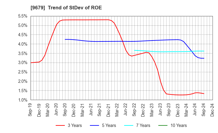 9679 HORAI Co.,Ltd.: Trend of StDev of ROE