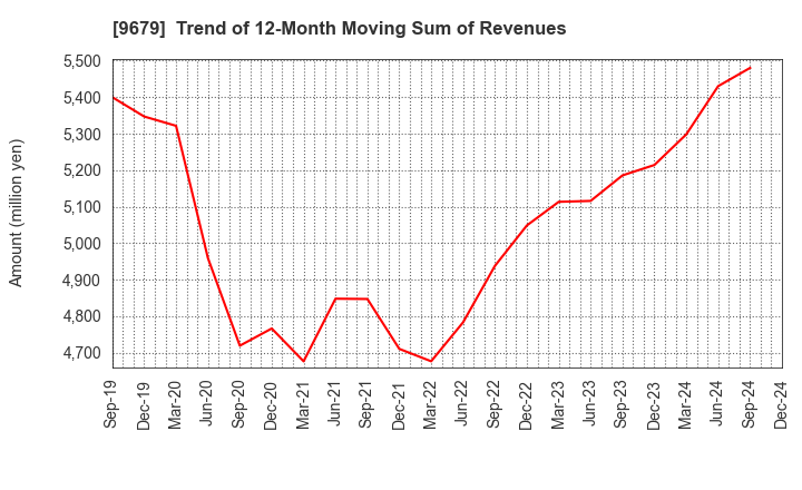 9679 HORAI Co.,Ltd.: Trend of 12-Month Moving Sum of Revenues