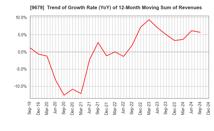 9679 HORAI Co.,Ltd.: Trend of Growth Rate (YoY) of 12-Month Moving Sum of Revenues