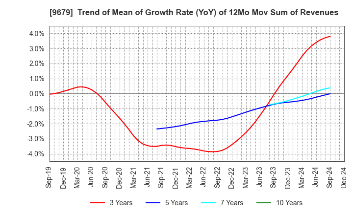 9679 HORAI Co.,Ltd.: Trend of Mean of Growth Rate (YoY) of 12Mo Mov Sum of Revenues