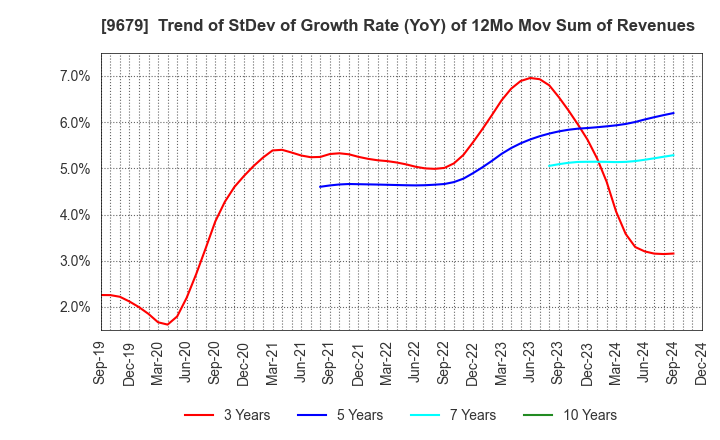 9679 HORAI Co.,Ltd.: Trend of StDev of Growth Rate (YoY) of 12Mo Mov Sum of Revenues