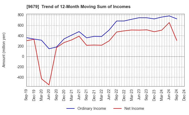 9679 HORAI Co.,Ltd.: Trend of 12-Month Moving Sum of Incomes