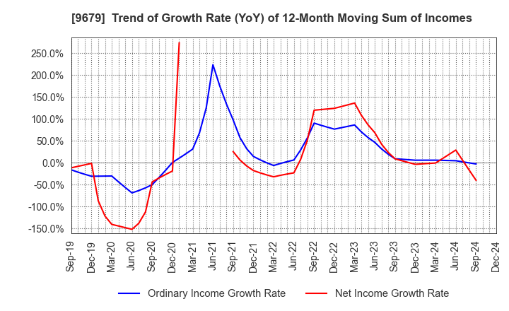 9679 HORAI Co.,Ltd.: Trend of Growth Rate (YoY) of 12-Month Moving Sum of Incomes