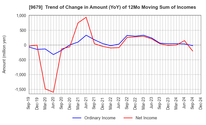 9679 HORAI Co.,Ltd.: Trend of Change in Amount (YoY) of 12Mo Moving Sum of Incomes