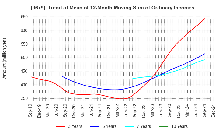 9679 HORAI Co.,Ltd.: Trend of Mean of 12-Month Moving Sum of Ordinary Incomes