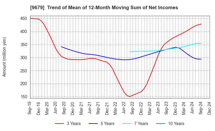 9679 HORAI Co.,Ltd.: Trend of Mean of 12-Month Moving Sum of Net Incomes