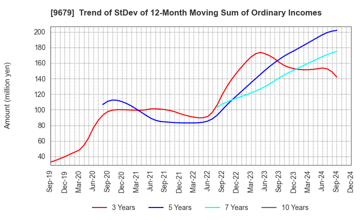 9679 HORAI Co.,Ltd.: Trend of StDev of 12-Month Moving Sum of Ordinary Incomes