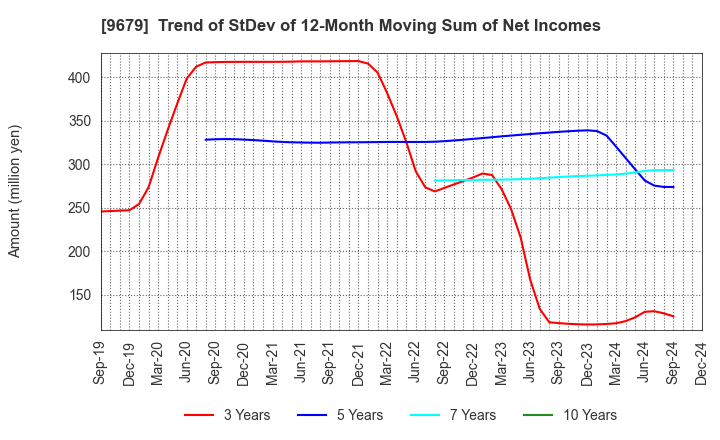 9679 HORAI Co.,Ltd.: Trend of StDev of 12-Month Moving Sum of Net Incomes