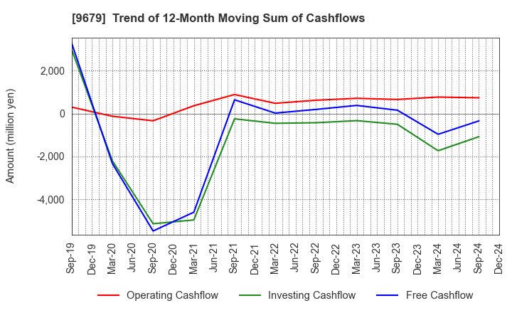 9679 HORAI Co.,Ltd.: Trend of 12-Month Moving Sum of Cashflows