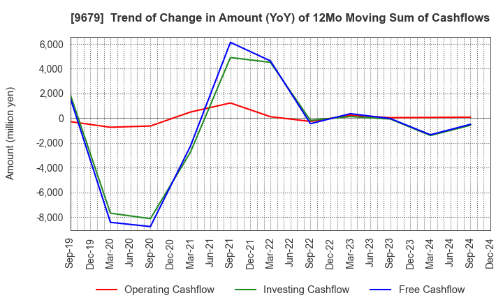 9679 HORAI Co.,Ltd.: Trend of Change in Amount (YoY) of 12Mo Moving Sum of Cashflows