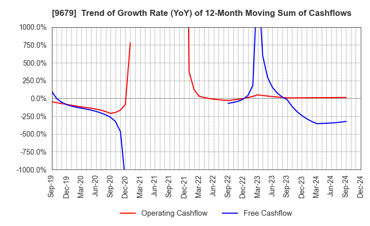 9679 HORAI Co.,Ltd.: Trend of Growth Rate (YoY) of 12-Month Moving Sum of Cashflows