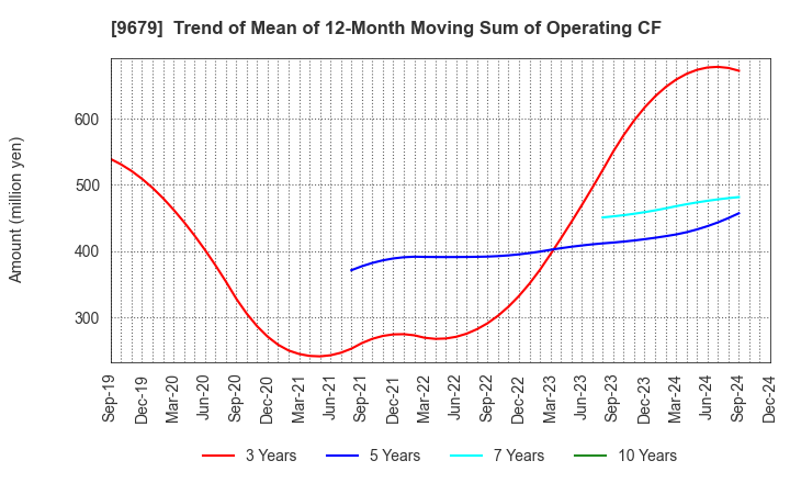 9679 HORAI Co.,Ltd.: Trend of Mean of 12-Month Moving Sum of Operating CF