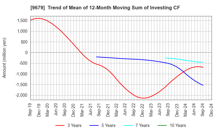 9679 HORAI Co.,Ltd.: Trend of Mean of 12-Month Moving Sum of Investing CF