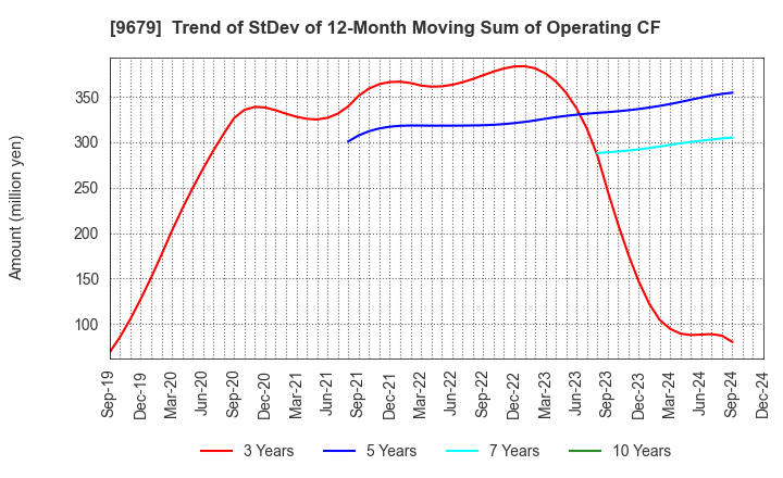 9679 HORAI Co.,Ltd.: Trend of StDev of 12-Month Moving Sum of Operating CF