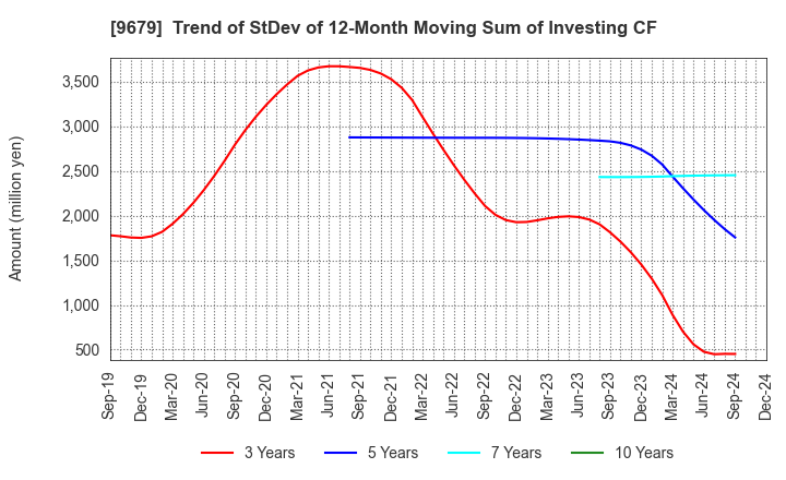 9679 HORAI Co.,Ltd.: Trend of StDev of 12-Month Moving Sum of Investing CF