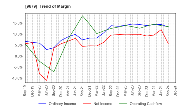 9679 HORAI Co.,Ltd.: Trend of Margin