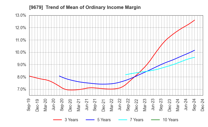 9679 HORAI Co.,Ltd.: Trend of Mean of Ordinary Income Margin