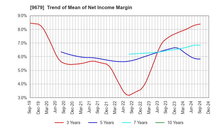 9679 HORAI Co.,Ltd.: Trend of Mean of Net Income Margin