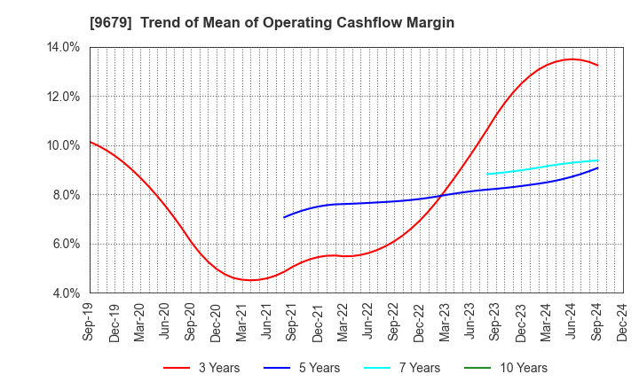 9679 HORAI Co.,Ltd.: Trend of Mean of Operating Cashflow Margin