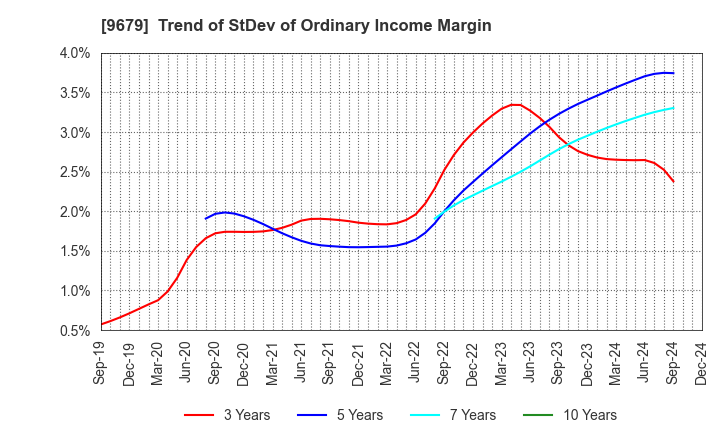 9679 HORAI Co.,Ltd.: Trend of StDev of Ordinary Income Margin