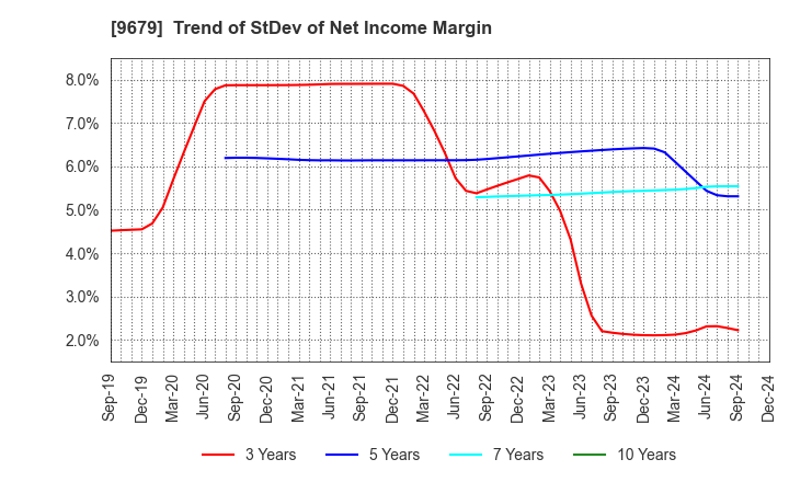 9679 HORAI Co.,Ltd.: Trend of StDev of Net Income Margin