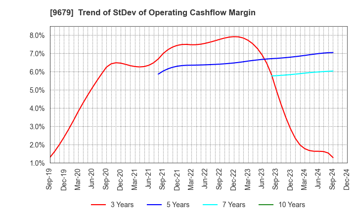 9679 HORAI Co.,Ltd.: Trend of StDev of Operating Cashflow Margin