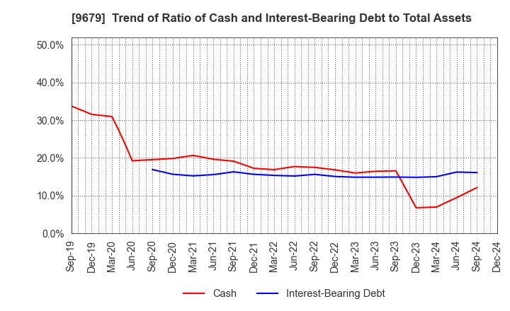 9679 HORAI Co.,Ltd.: Trend of Ratio of Cash and Interest-Bearing Debt to Total Assets