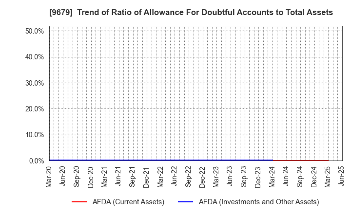 9679 HORAI Co.,Ltd.: Trend of Ratio of Allowance For Doubtful Accounts to Total Assets