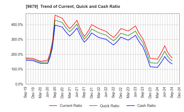 9679 HORAI Co.,Ltd.: Trend of Current, Quick and Cash Ratio