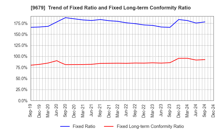 9679 HORAI Co.,Ltd.: Trend of Fixed Ratio and Fixed Long-term Conformity Ratio