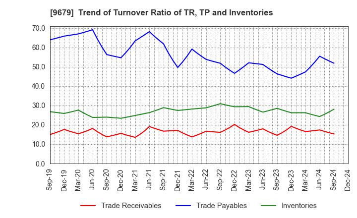 9679 HORAI Co.,Ltd.: Trend of Turnover Ratio of TR, TP and Inventories