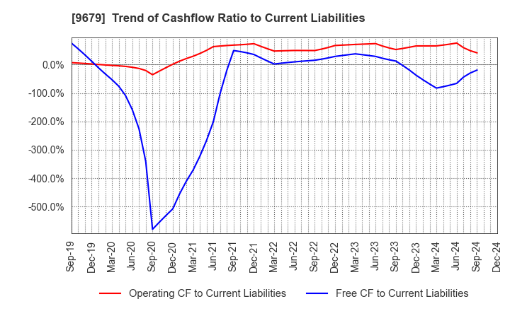 9679 HORAI Co.,Ltd.: Trend of Cashflow Ratio to Current Liabilities