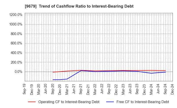 9679 HORAI Co.,Ltd.: Trend of Cashflow Ratio to Interest-Bearing Debt