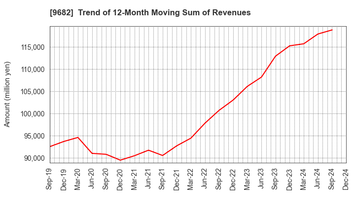 9682 DTS CORPORATION: Trend of 12-Month Moving Sum of Revenues