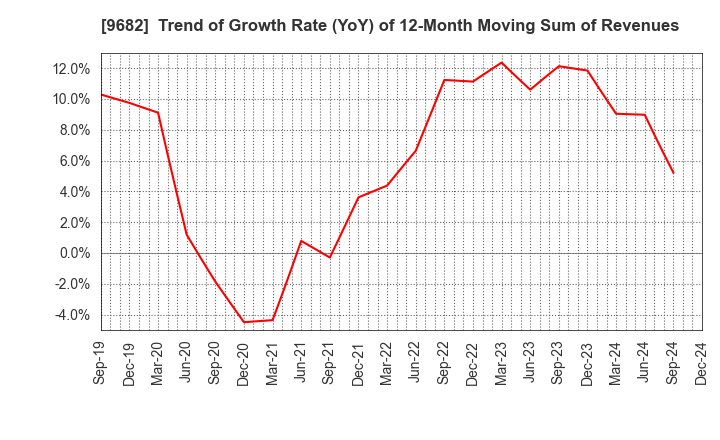 9682 DTS CORPORATION: Trend of Growth Rate (YoY) of 12-Month Moving Sum of Revenues