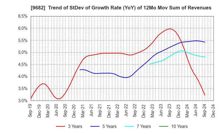 9682 DTS CORPORATION: Trend of StDev of Growth Rate (YoY) of 12Mo Mov Sum of Revenues